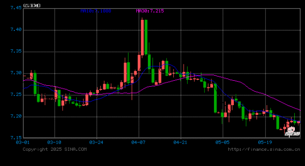 纵横配资 人民币汇率日内升破7.17，什么原因？