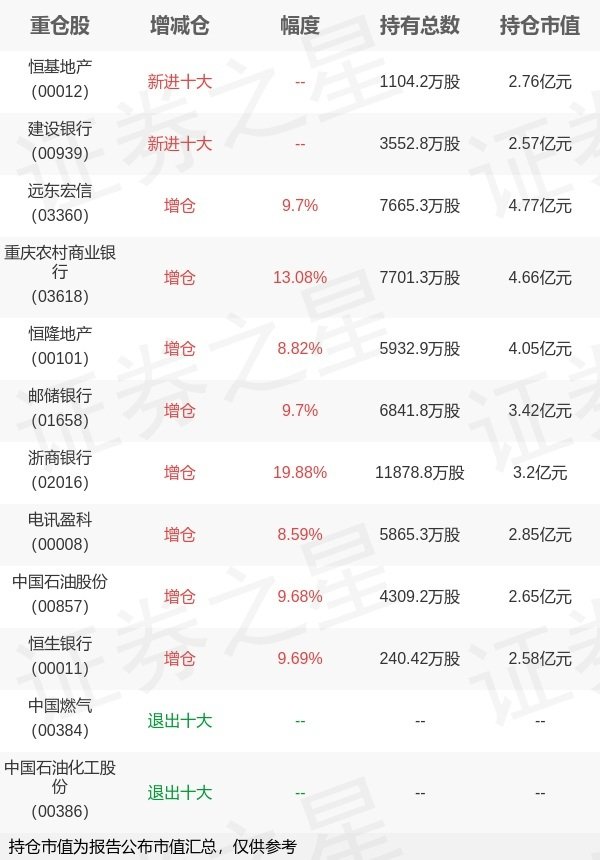 智慧优配 摩根基金管理(中国)胡迪旗下摩根标普港股通低波红利ETF中报最新持仓，重仓远东宏信