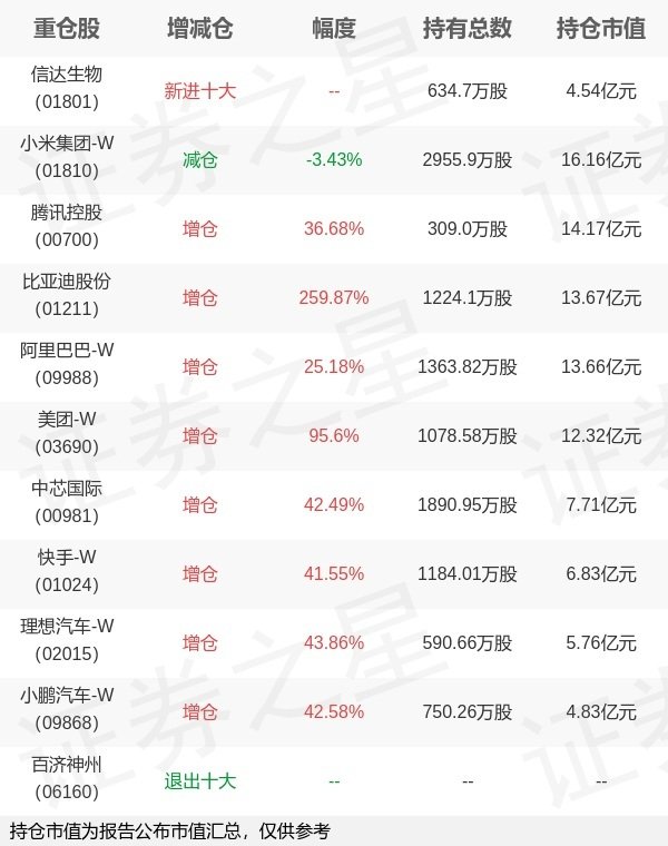 奕道配资 景顺长城基金金璜旗下景顺港股通科技ETF中报最新持仓，重仓小米集团-W