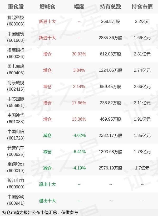 猎股网 华夏基金荣膺旗下华夏央企ETF中报最新持仓，重仓招商银行
