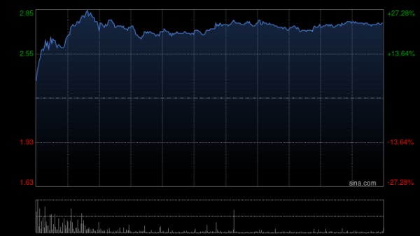 国睿信配 联易融科技-W早盘涨超25% 未来12个月回购不少于8000万美金
