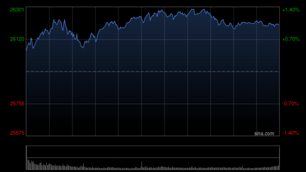 盒马配资 收评：港股恒指涨2.15% 科指涨2.2% 科网股强势 黄金股大涨 阿里巴巴涨超18%