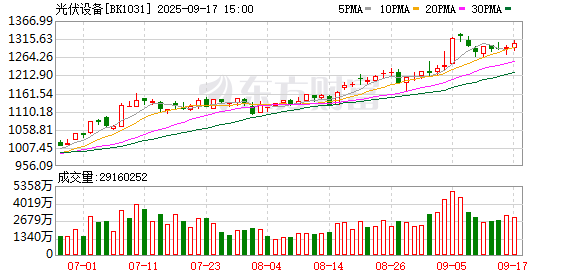 融创配资 光伏、储能板块延续涨势背后：上游电芯短缺 海外需求高涨